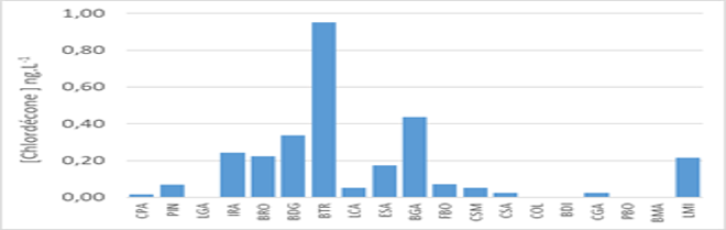Schéma de suivis de contaminations organiques à des niveaux ultra-traces 